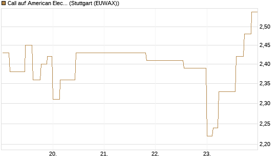 Call auf American Electric Power [Morgan Stanley & Co. Int. plc] Chart