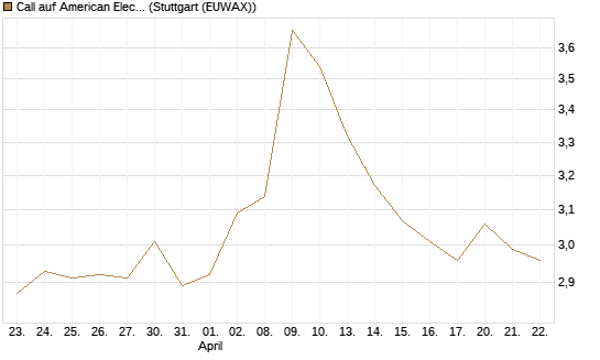 Call auf American Electric Power [Morgan Stanley & Co. Int. plc] Chart