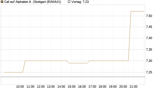 Call auf Alphabet A [Morgan Stanley & Co. Int. plc] Chart