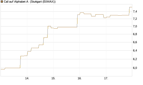 Call auf Alphabet A [Morgan Stanley & Co. Int. plc] Chart