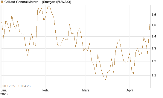 Call auf General Motors [Morgan Stanley & Co. Int. plc] Chart