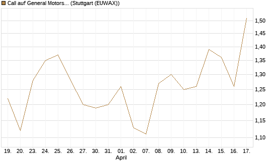 Call auf General Motors [Morgan Stanley & Co. Int. plc] Chart
