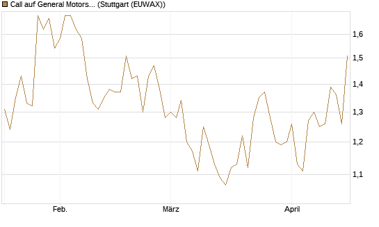 Call auf General Motors [Morgan Stanley & Co. Int. plc] Chart
