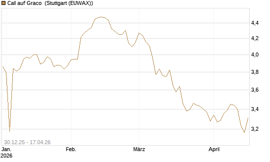 Call auf Graco [Morgan Stanley & Co. Int. plc] Chart