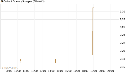 Call auf Graco [Morgan Stanley & Co. Int. plc] Chart