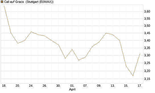 Call auf Graco [Morgan Stanley & Co. Int. plc] Chart