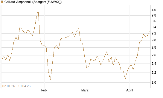 Call auf Amphenol [Morgan Stanley & Co. Int. plc] Chart