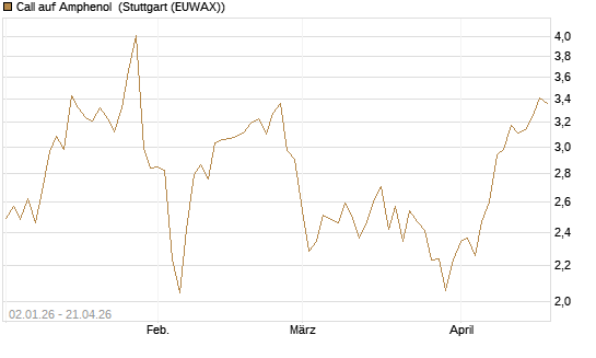 Call auf Amphenol [Morgan Stanley & Co. Int. plc] Chart