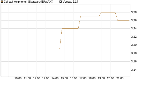 Call auf Amphenol [Morgan Stanley & Co. Int. plc] Chart