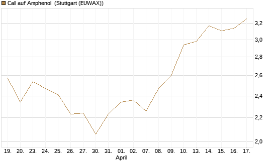 Call auf Amphenol [Morgan Stanley & Co. Int. plc] Chart