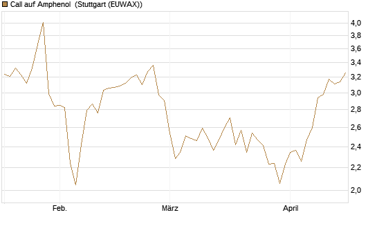 Call auf Amphenol [Morgan Stanley & Co. Int. plc] Chart