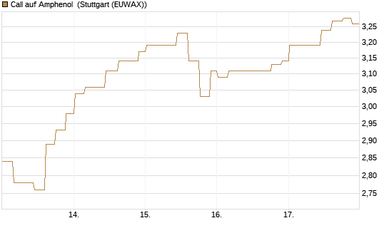 Call auf Amphenol [Morgan Stanley & Co. Int. plc] Chart