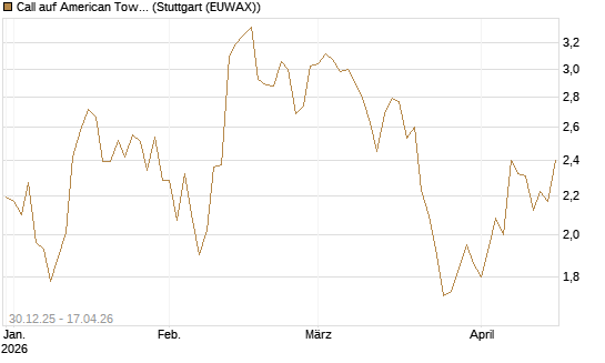 Call auf American Tower [Morgan Stanley & Co. Int. plc] Chart