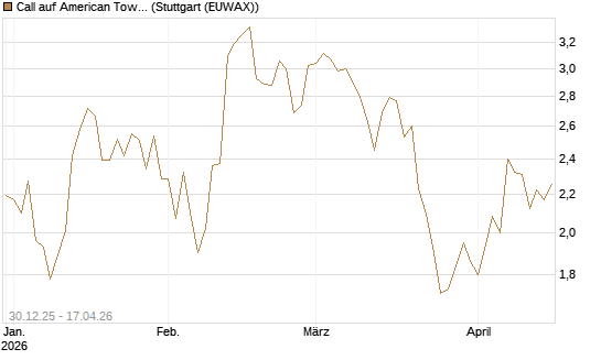 Call auf American Tower [Morgan Stanley & Co. Int. plc] Chart