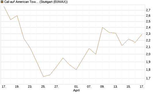 Call auf American Tower [Morgan Stanley & Co. Int. plc] Chart