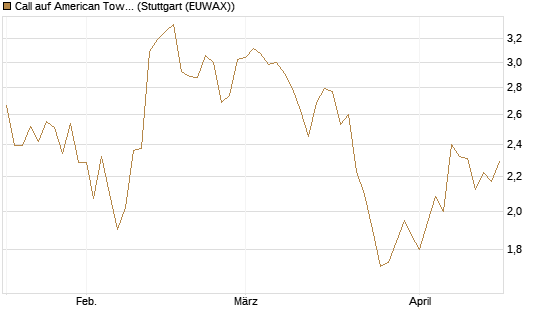 Call auf American Tower [Morgan Stanley & Co. Int. plc] Chart