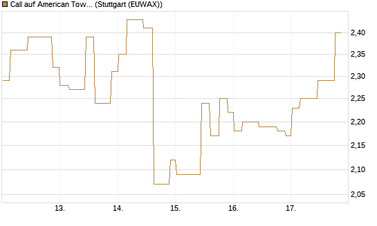 Call auf American Tower [Morgan Stanley & Co. Int. plc] Chart
