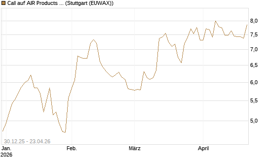 Call auf AIR Products & Chemicals [Morgan Stanley & Co. Int. plc] Chart