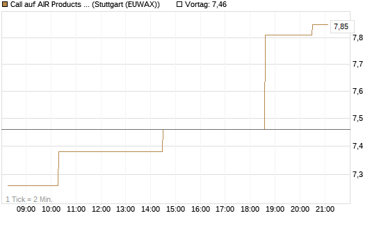 Call auf AIR Products & Chemicals [Morgan Stanley & Co. Int. plc] Chart
