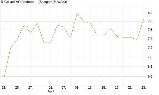 Call auf AIR Products & Chemicals [Morgan Stanley & Co. Int. plc] Chart