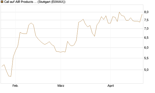 Call auf AIR Products & Chemicals [Morgan Stanley & Co. Int. plc] Chart