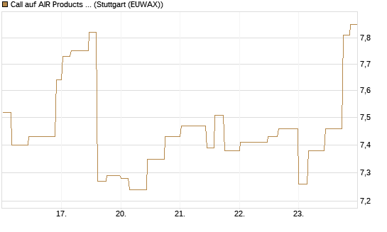 Call auf AIR Products & Chemicals [Morgan Stanley & Co. Int. plc] Chart