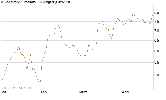 Call auf AIR Products & Chemicals [Morgan Stanley & Co. Int. plc] Chart