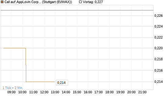 Call auf AppLovin Corp [Morgan Stanley & Co. Int. plc] Chart