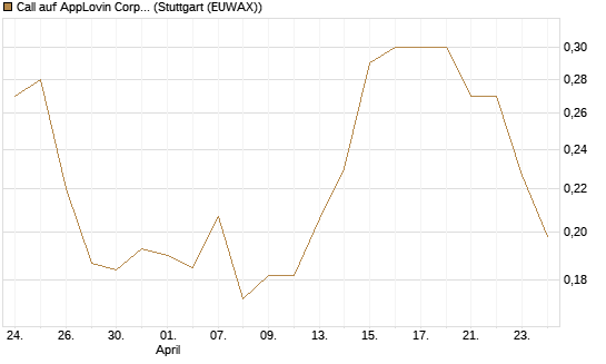 Call auf AppLovin Corp [Morgan Stanley & Co. Int. plc] Chart