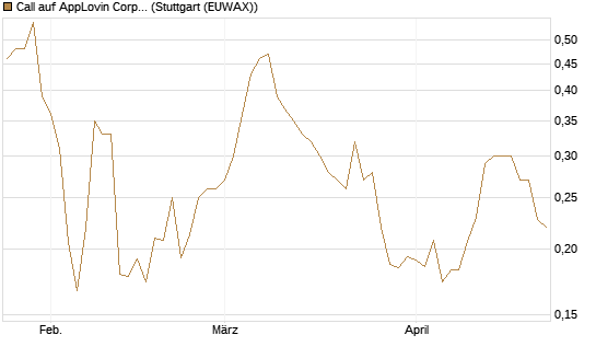 Call auf AppLovin Corp [Morgan Stanley & Co. Int. plc] Chart