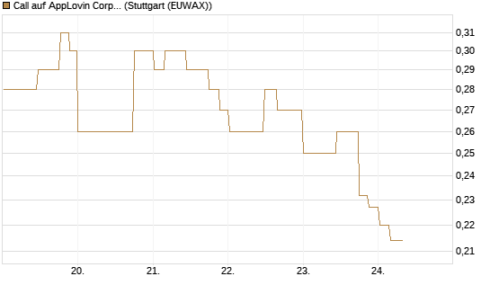 Call auf AppLovin Corp [Morgan Stanley & Co. Int. plc] Chart