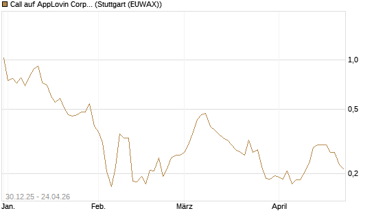 Call auf AppLovin Corp [Morgan Stanley & Co. Int. plc] Chart