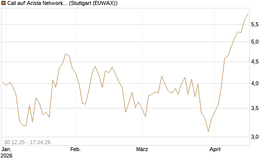 Call auf Arista Networks Inc [Morgan Stanley & Co. Int. plc] Chart