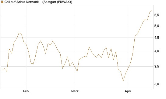 Call auf Arista Networks Inc [Morgan Stanley & Co. Int. plc] Chart