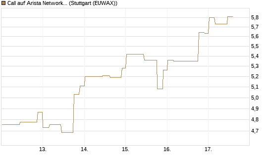 Call auf Arista Networks Inc [Morgan Stanley & Co. Int. plc] Chart