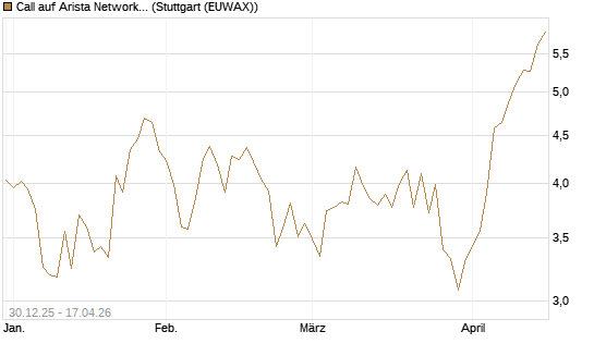 Call auf Arista Networks Inc [Morgan Stanley & Co. Int. plc] Chart