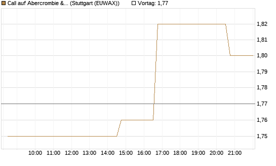 Call auf Abercrombie & Fitch [Morgan Stanley & Co. Int. plc] Chart