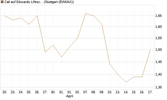 Call auf Edwards Lifesciences Corp [Morgan Stanley & Co. Int. plc] Chart