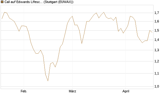 Call auf Edwards Lifesciences Corp [Morgan Stanley & Co. Int. plc] Chart