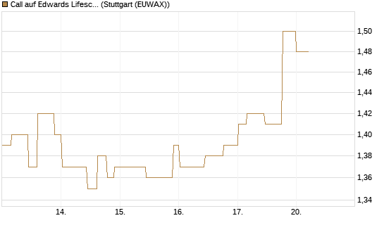 Call auf Edwards Lifesciences Corp [Morgan Stanley & Co. Int. plc] Chart