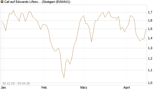 Call auf Edwards Lifesciences Corp [Morgan Stanley & Co. Int. plc] Chart