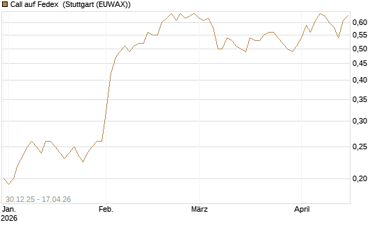 Call auf Fedex [Morgan Stanley & Co. Int. plc] Chart