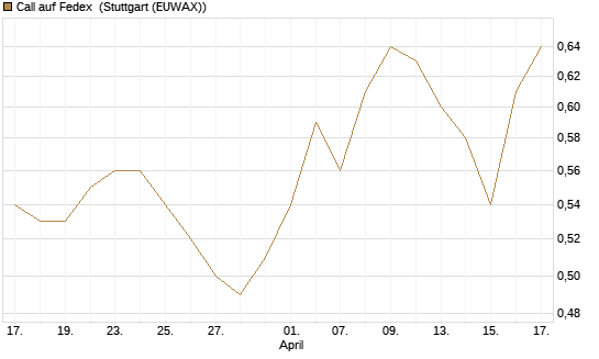 Call auf Fedex [Morgan Stanley & Co. Int. plc] Chart