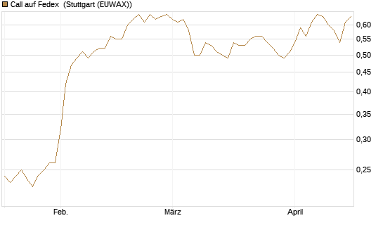 Call auf Fedex [Morgan Stanley & Co. Int. plc] Chart