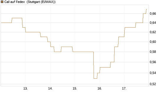 Call auf Fedex [Morgan Stanley & Co. Int. plc] Chart