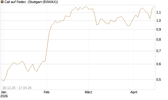 Call auf Fedex [Morgan Stanley & Co. Int. plc] Chart