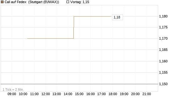 Call auf Fedex [Morgan Stanley & Co. Int. plc] Chart