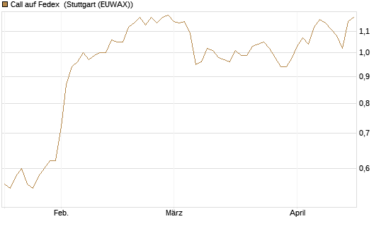 Call auf Fedex [Morgan Stanley & Co. Int. plc] Chart