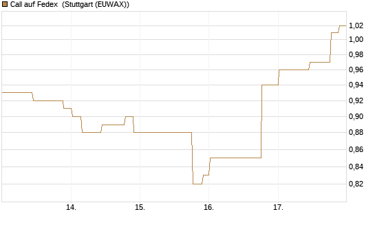 Call auf Fedex [Morgan Stanley & Co. Int. plc] Chart