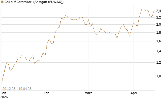 Call auf Caterpillar [Morgan Stanley & Co. Int. plc] Chart